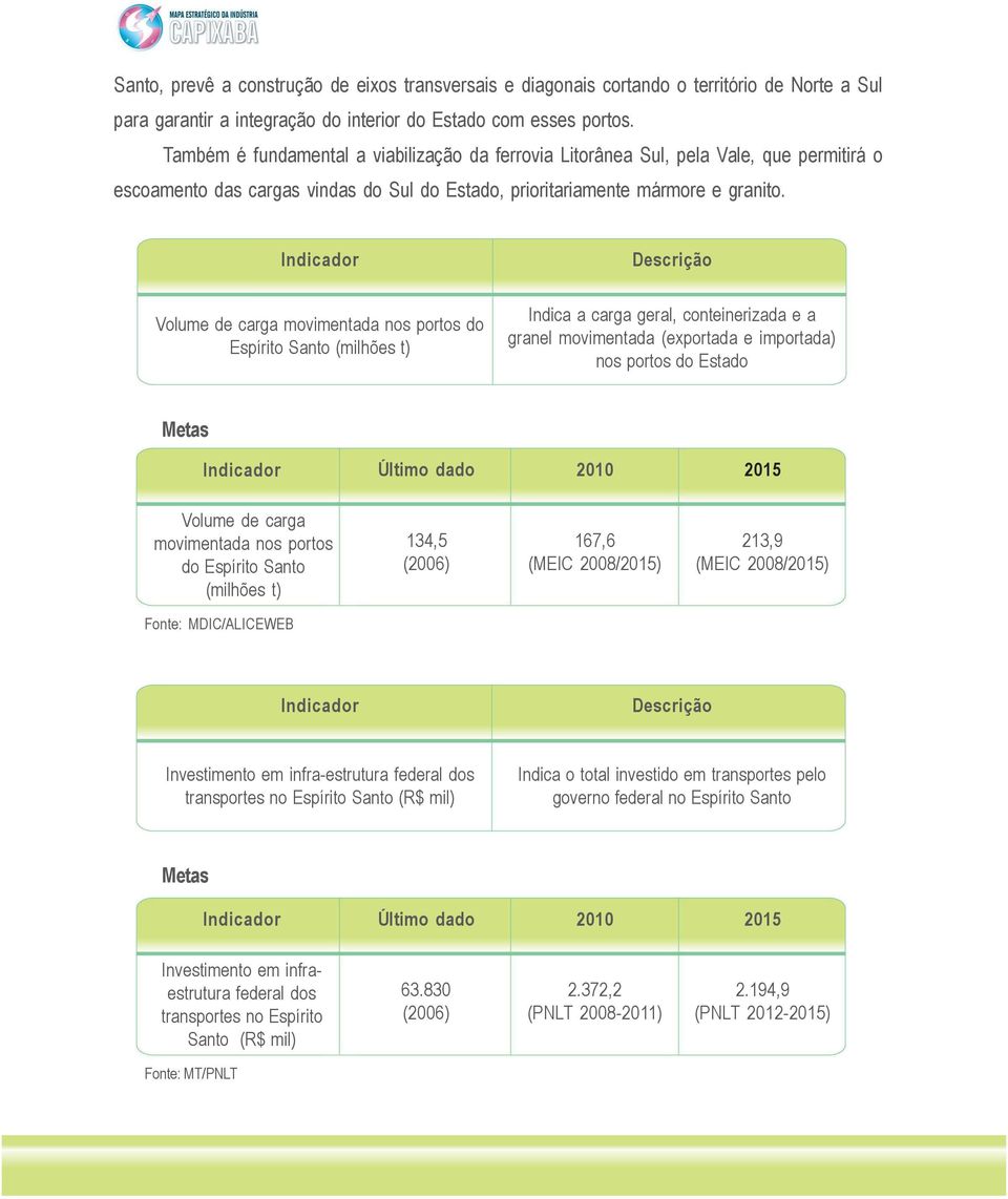 Volume de carga movimentada nos portos do Espírito Santo (milhões t) Descrição Indica a carga geral, conteinerizada e a granel movimentada (exportada e importada) nos portos do Estado Metas Último