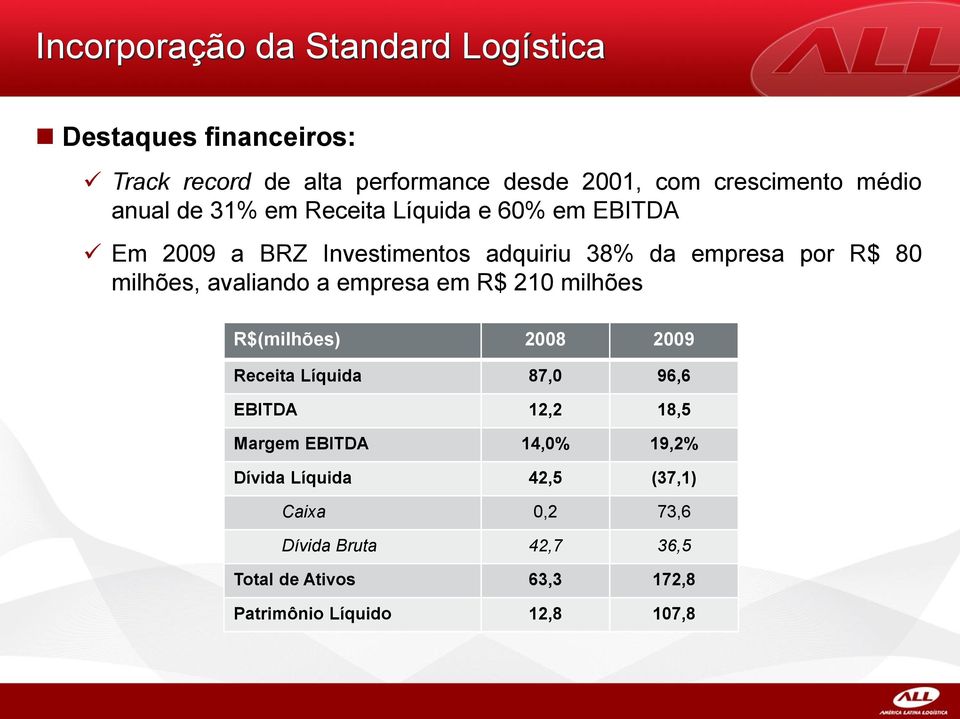 milhões, avaliando a empresa em R$ 210 milhões R$(milhões) 2008 2009 Receita Líquida 87,0 96,6 EBITDA 12,2 18,5 Margem