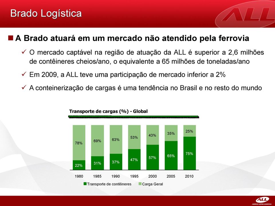 participação de mercado inferior a 2% A conteinerização de cargas é uma tendência no Brasil e no resto do mundo Transporte de