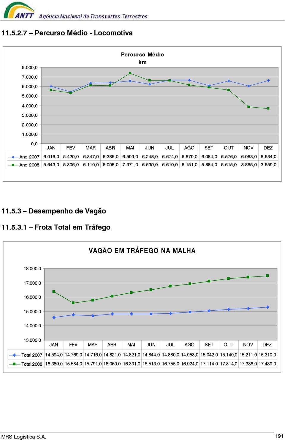 5.3.1 Frota Total em Tráfego VAGÃO EM TRÁFEGO NA MALHA 18.00 17.00 16.00 15.00 14.00 13.00 Total 2007 14.594,0 14.769,0 14.716,0 14.821,0 14.821,0 14.844,0 14.88 14.