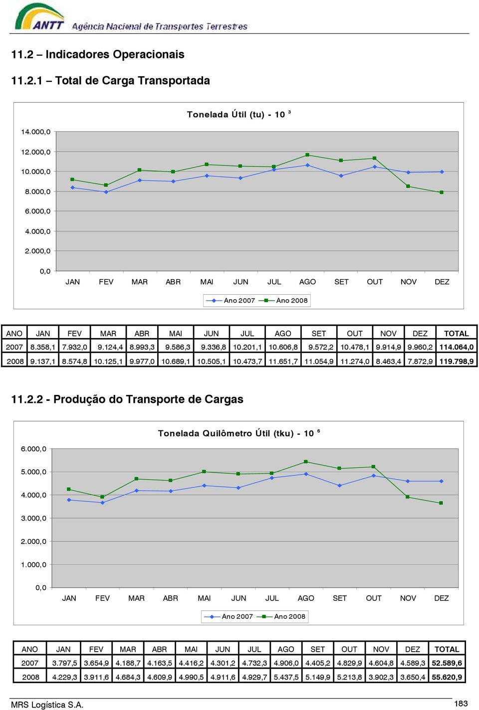 872,9 119.798,9 11.2.2 - Produção do Transporte de Cargas 6.00 Tonelada Quilômetro Útil (tku) - 10 6 5.00 4.00 3.00 2.00 1.00 Ano 2007 Ano 2008 ANO TOTAL 2007 3.797,5 3.654,9 4.188,7 4.163,5 4.