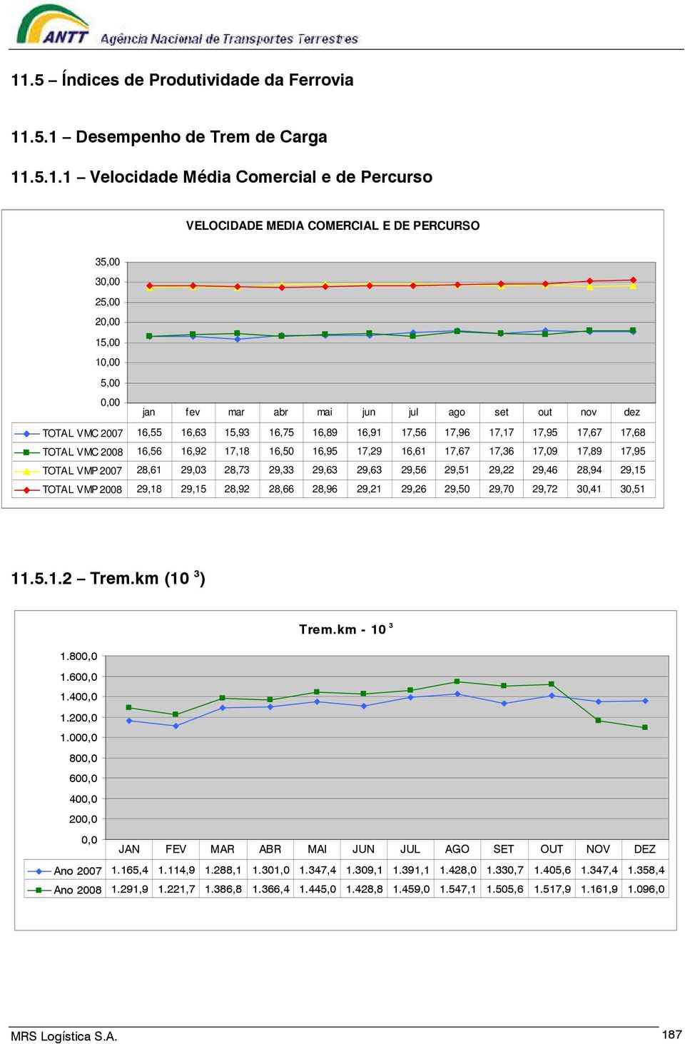 17,36 17,09 17,89 17,95 TOTAL VMP 2007 28,61 29,03 28,73 29,33 29,63 29,63 29,56 29,51 29,22 29,46 28,94 29,15 TOTAL VMP 2008 29,18 29,15 28,92 28,66 28,96 29,21 29,26 29,50 29,70 29,72 30,41 30,51