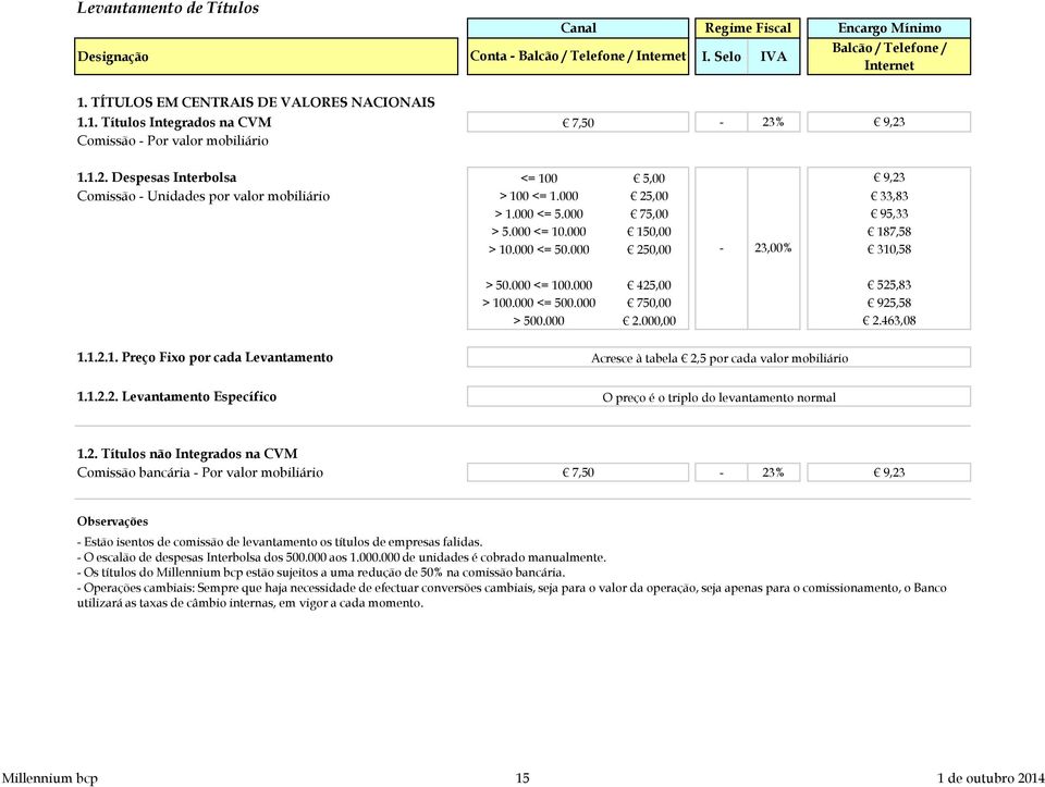 000 250,00-23,00% 310,58 > 50.000 <= 100.000 425,00 525,83 > 100.000 <= 500.000 750,00 925,58 > 500.000 2.000,00 2.463,08 1.1.2.1. Preço Fixo por cada Levantamento Acresce à tabela 2,5 por cada valor mobiliário 1.