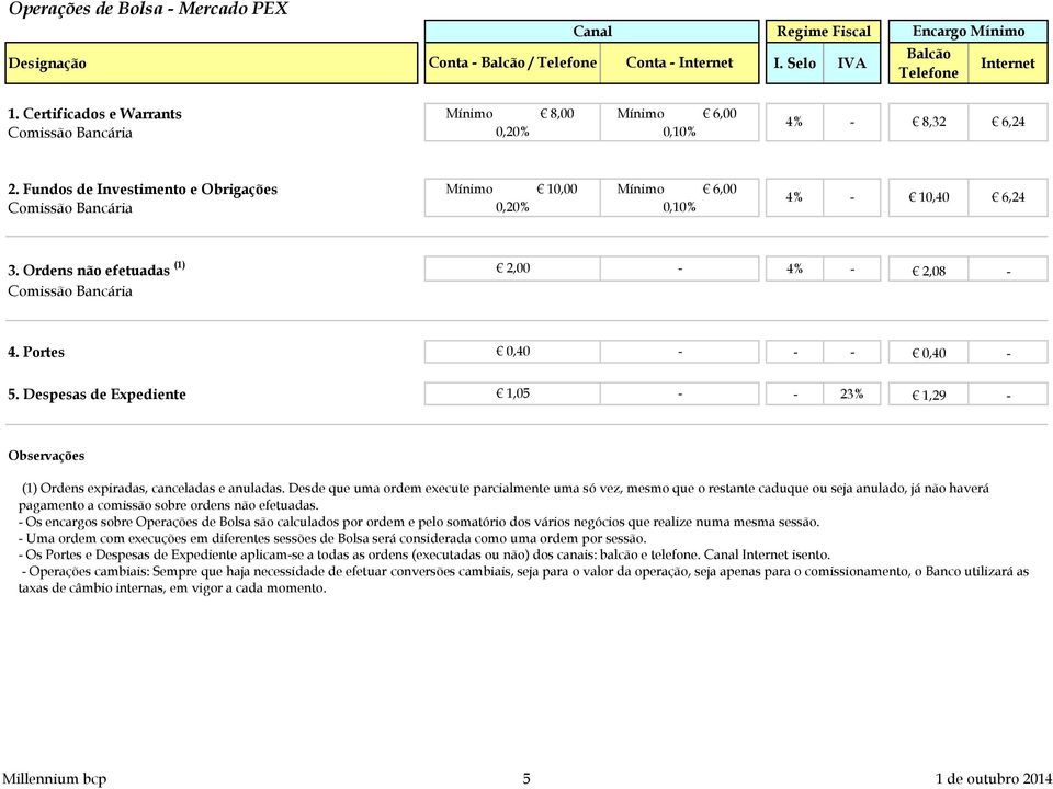 Fundos de Investimento e Obrigações Mínimo 10,00 Mínimo 6,00 Comissão Bancária 0,20% 0,10% 4% - 10,40 6,24 3. Ordens não efetuadas (1) 2,00-4% - 2,08 - Comissão Bancária 4. Portes 0,40 - - - 0,40-5.
