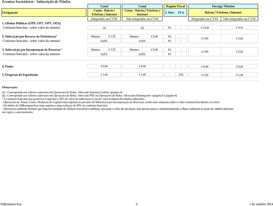 Ofertas Públicas (OPS, OPT, OPV, OPA) Comissão bancária - sobre valor da emissão (1) (2) 4% - 12,48 9,36 2.