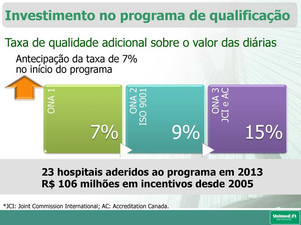 9% ONA 3 JCI e AC 15% 23 hospitais aderidos ao programa em 2013 R$ 106 milhões em