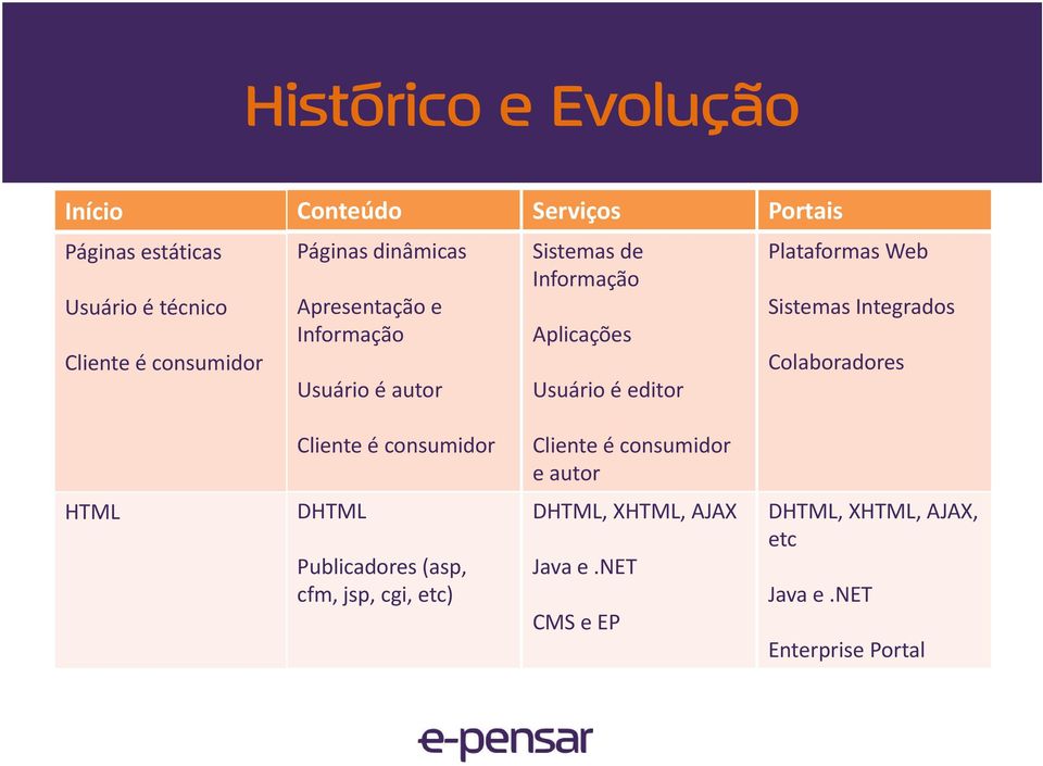 Plataformas Web Sistemas Integrados Colaboradores Cliente é consumidor Cliente é consumidor e autor HTML DHTML