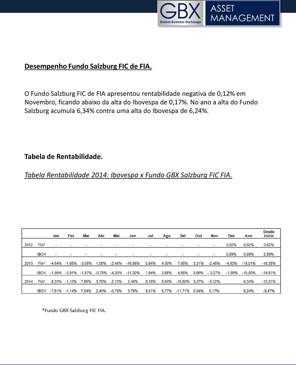 Novembro, ficando abaixo da alta do Ibovespa de 0,17%.