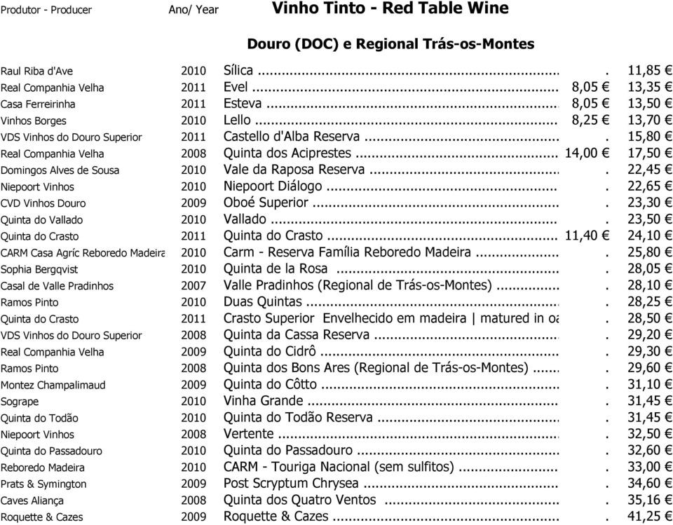 ... 15,80 Real Companhia Velha 2008 Quinta dos Aciprestes... 14,00 17,50 Domingos Alves de Sousa 2010 Vale da Raposa Reserva.... 22,45 Niepoort Vinhos 2010 Niepoort Diálogo.