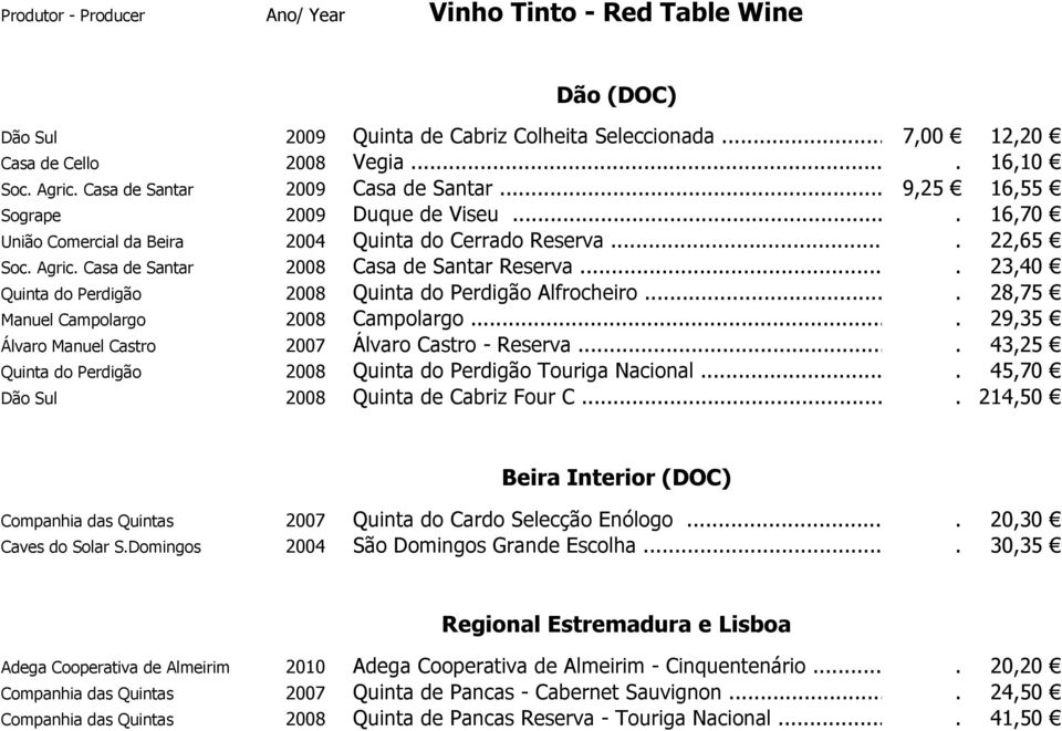 Casa de Santar 2008 Casa de Santar Reserva.... 23,40 Quinta do Perdigão 2008 Quinta do Perdigão Alfrocheiro.... 28,75 Manuel Campolargo 2008 Campolargo.