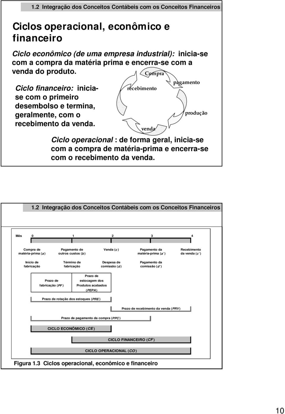 Compra recebimento venda pagamento produção Ciclo operacional : de forma geral, inicia-se com a compra de matéria-prima e encerra-se com o recebimento da venda. 1.