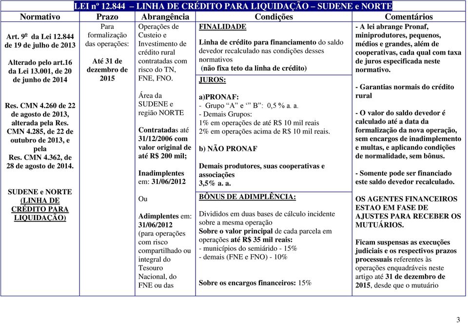 SUDENE e NORTE (LINHA DE CRÉDITO PARA LIQUIDAÇÃO) Para formalização das operações: Até 31 de dezembro de 2015 Custeio e Investimento de crédito rural contratadas com risco do TN, FNE, FNO.