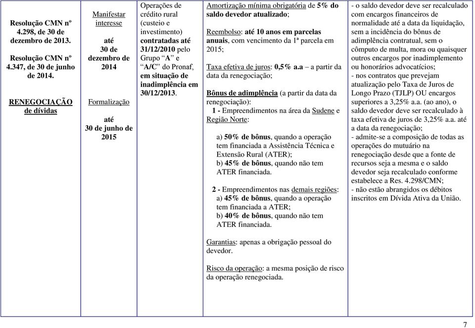 Pronaf, em situação de inadimplência em 30/12/2013.