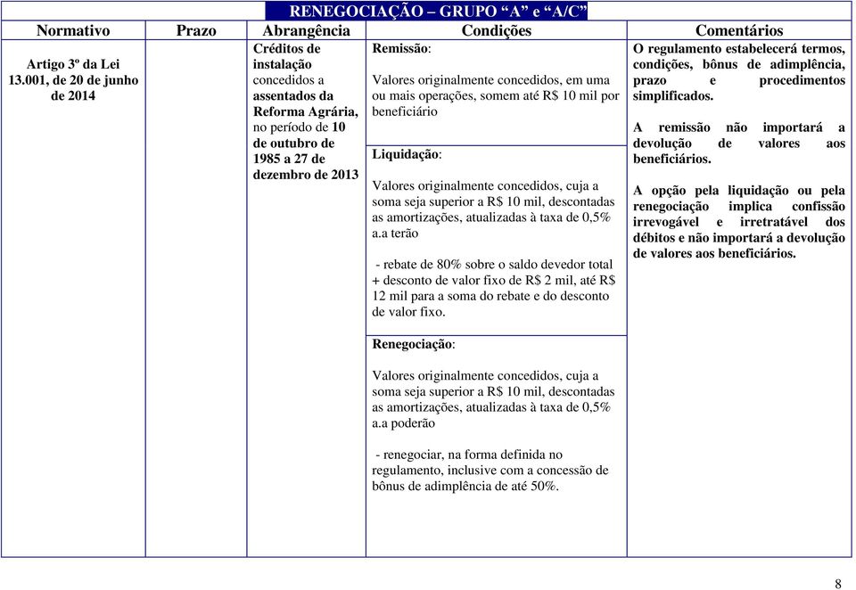 ou mais operações, somem até R$ 10 mil por beneficiário Liquidação: Valores originalmente concedidos, cuja a soma seja superior a R$ 10 mil, descontadas as amortizações, atualizadas à taxa de 0,5% a.