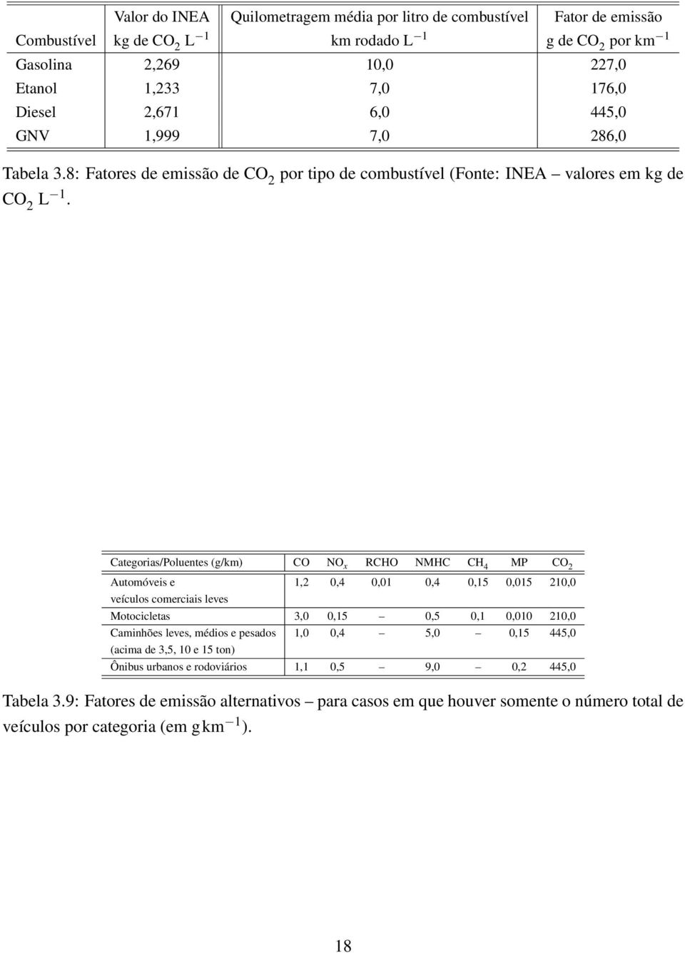 Categorias/Poluentes (g/km) CO NO x RCHO NMHC CH 4 MP CO 2 Automóveis e 1,2 0,4 0,01 0,4 0,15 0,015 210,0 veículos comerciais leves Motocicletas 3,0 0,15 0,5 0,1 0,010 210,0 Caminhões leves,