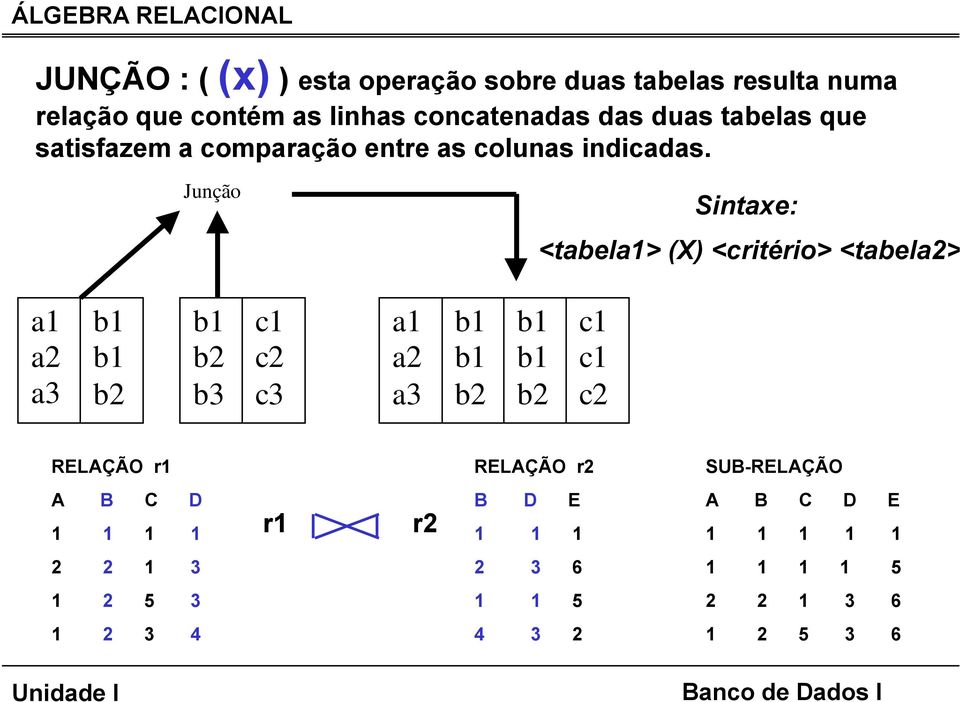 Junção Sintaxe: <tabela1> (X) <critério> <tabela2> a1 a2 a3 b1 b1 b2 b1 b2 b3 c1 c2 c3 a1 a2 a3 b1 b1 b2 b1 b1 b2