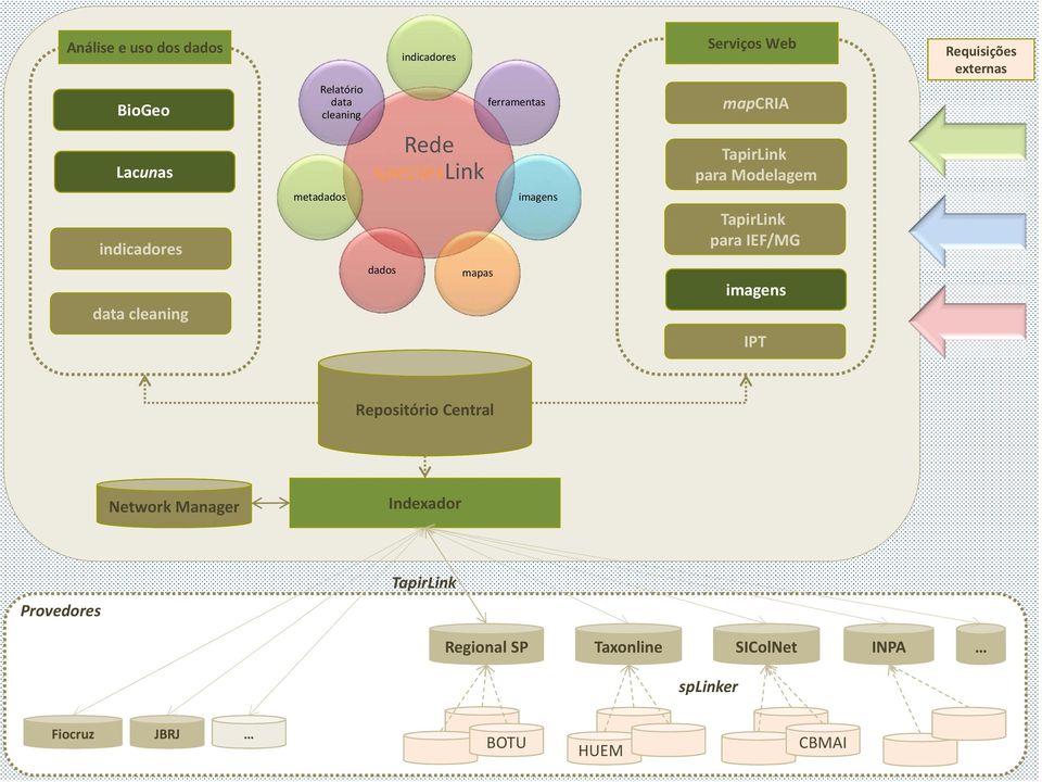 TapirLink para Modelagem TapirLink para IEF/MG imagens IPT Repositório Central Network Manager