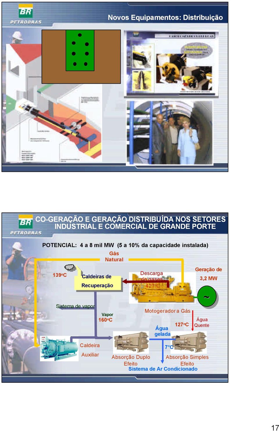 Recuperação Recuperação 427 o C Sistema de vapor Gás Natural Vapor 160 o C Motogerador a Gás Água gelada 127 o C