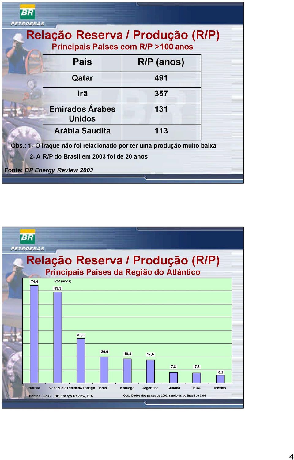 : 1- O Iraque não foi relacionado por ter uma produção muito baixa 2- A R/P do Brasil em 2003 foi de 20 anos Fonte: BP Energy Review 2003 Relação