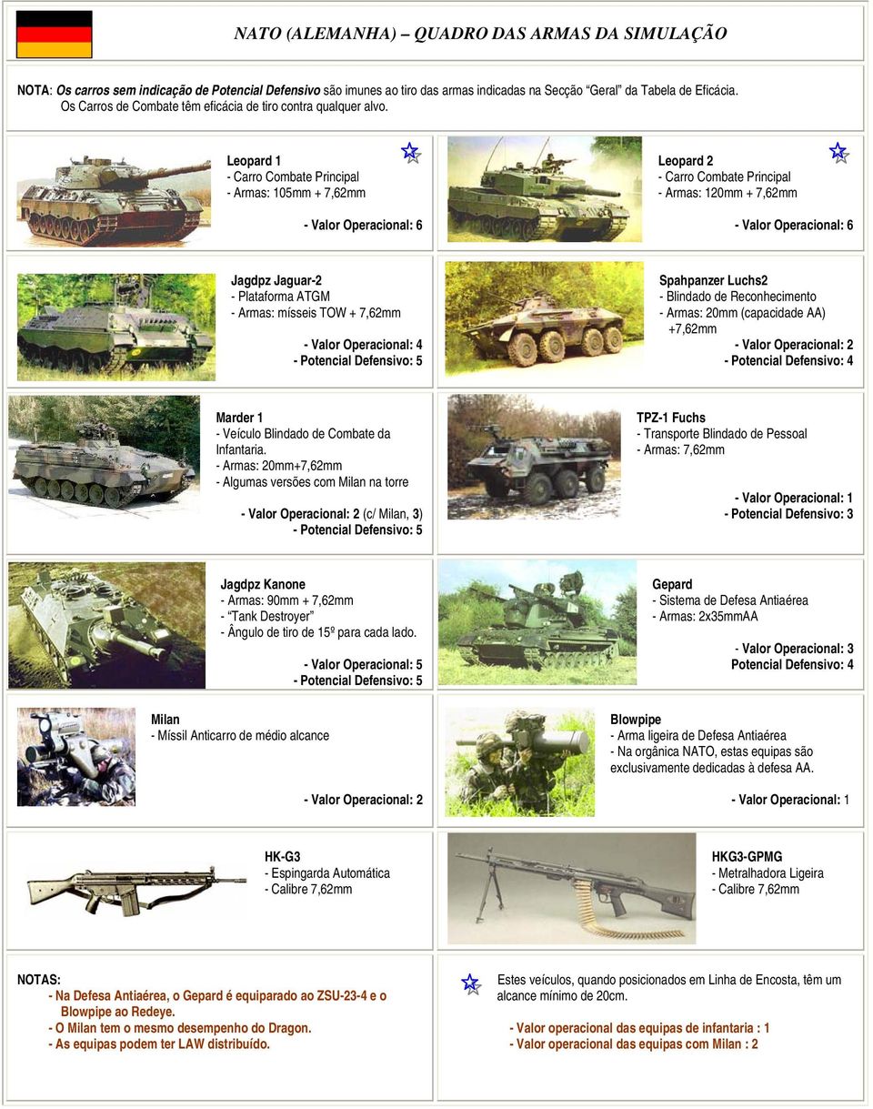 Leopard 1 - Armas: 105mm + 7,62mm Leopard 2 - Armas: 120mm + 7,62mm Jagdpz Jaguar-2 - Plataforma ATGM - Armas: mísseis TOW + 7,62mm Spahpanzer Luchs2 - Blindado de Reconhecimento - Armas: 20mm