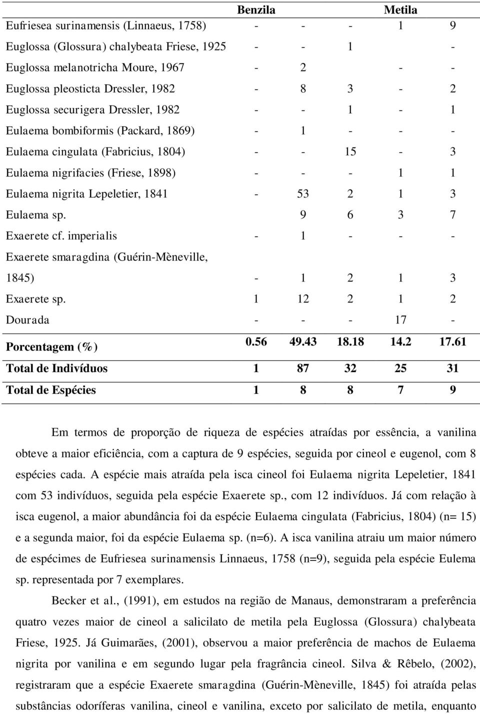 Lepeletier, 1841-53 2 1 3 Eulaema sp. 9 6 3 7 Exaerete cf. imperialis - 1 - - - Exaerete smaragdina (Guérin-Mèneville, 1845) - 1 2 1 3 Exaerete sp. 1 12 2 1 2 Dourada - - - 17 - Porcentagem (%) 0.