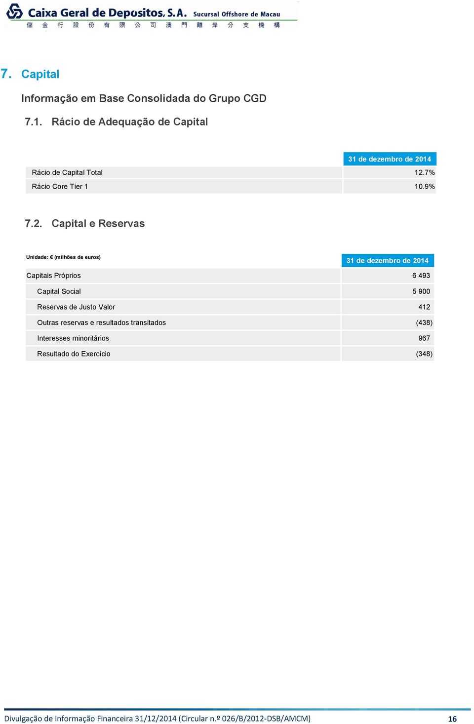 7% Rácio Core Tier 1 10.9% 7.2.