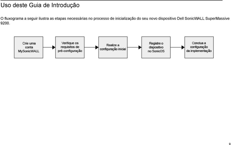 processo de inicialização do seu novo