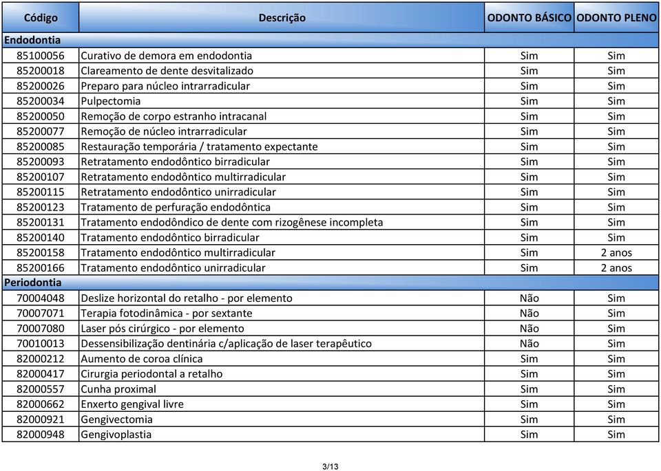 endodôntico birradicular Sim Sim 85200107 Retratamento endodôntico multirradicular Sim Sim 85200115 Retratamento endodôntico unirradicular Sim Sim 85200123 Tratamento de perfuração endodôntica Sim