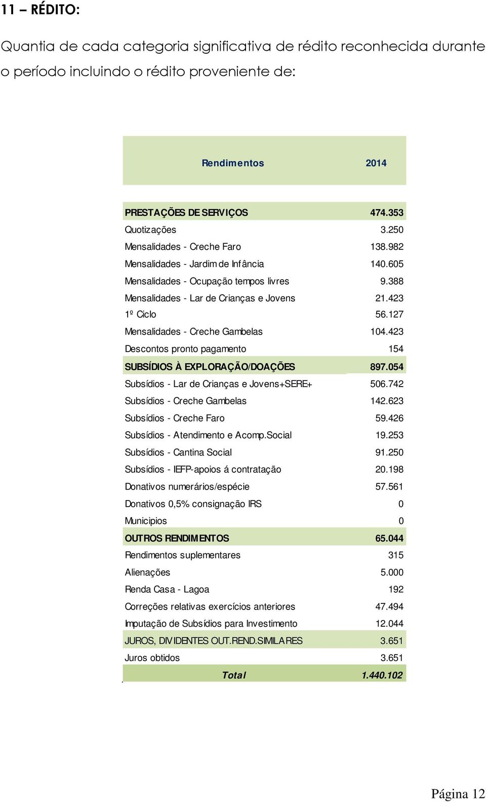 127 Mensalidades - Creche Gambelas 104.423 Descontos pronto pagamento 154 SUBSÍDIOS À EXPLORAÇÃO/DOAÇÕES 897.054 Subsídios - Lar de Crianças e Jovens+SERE+ 506.742 Subsídios - Creche Gambelas 142.