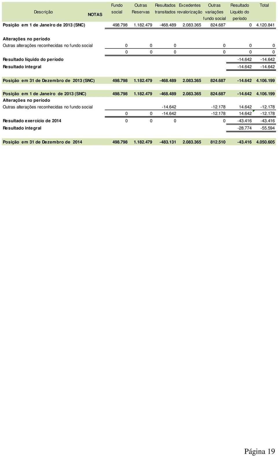 642 Resultado integral -14.642-14.642 Posição em 31 de Dezembro de 2013 (SNC) 498.798 1.182.479-468.489 2.083.365 824.687-14.642 4.106.