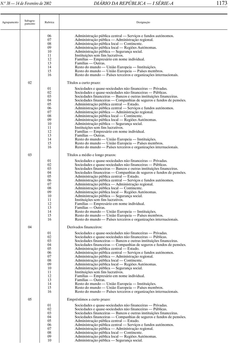 11 Instituições sem fins lucrativos. 12 Famílias Empresário em nome individual. 13 Famílias Outras. 14 Resto do mundo União Europeia Instituições. 15 Resto do mundo União Europeia Países membros.