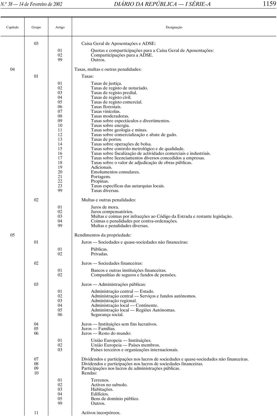 04 Taxas de registo civil. 05 Taxas de registo comercial. 06 Taxas florestais. 07 Taxas vinícolas. 08 Taxas moderadoras. 09 Taxas sobre espectáculos e divertimentos. 10 Taxas sobre energia.
