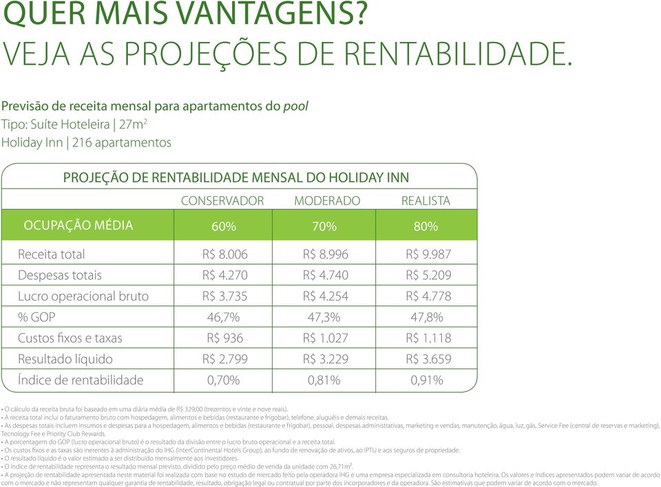 Média 60% 70% 80% Receita total R$ 8.006 R$ 8.996 R$ 9.987 Despesas totais R$ 4.270 R$ 4.740 R$ 5.209 Lucro operacional bruto R$ 3.735 R$ 4.254 R$ 4.