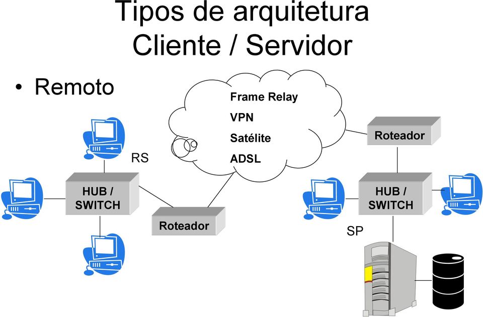 VPN Satélite ADSL Roteador HUB