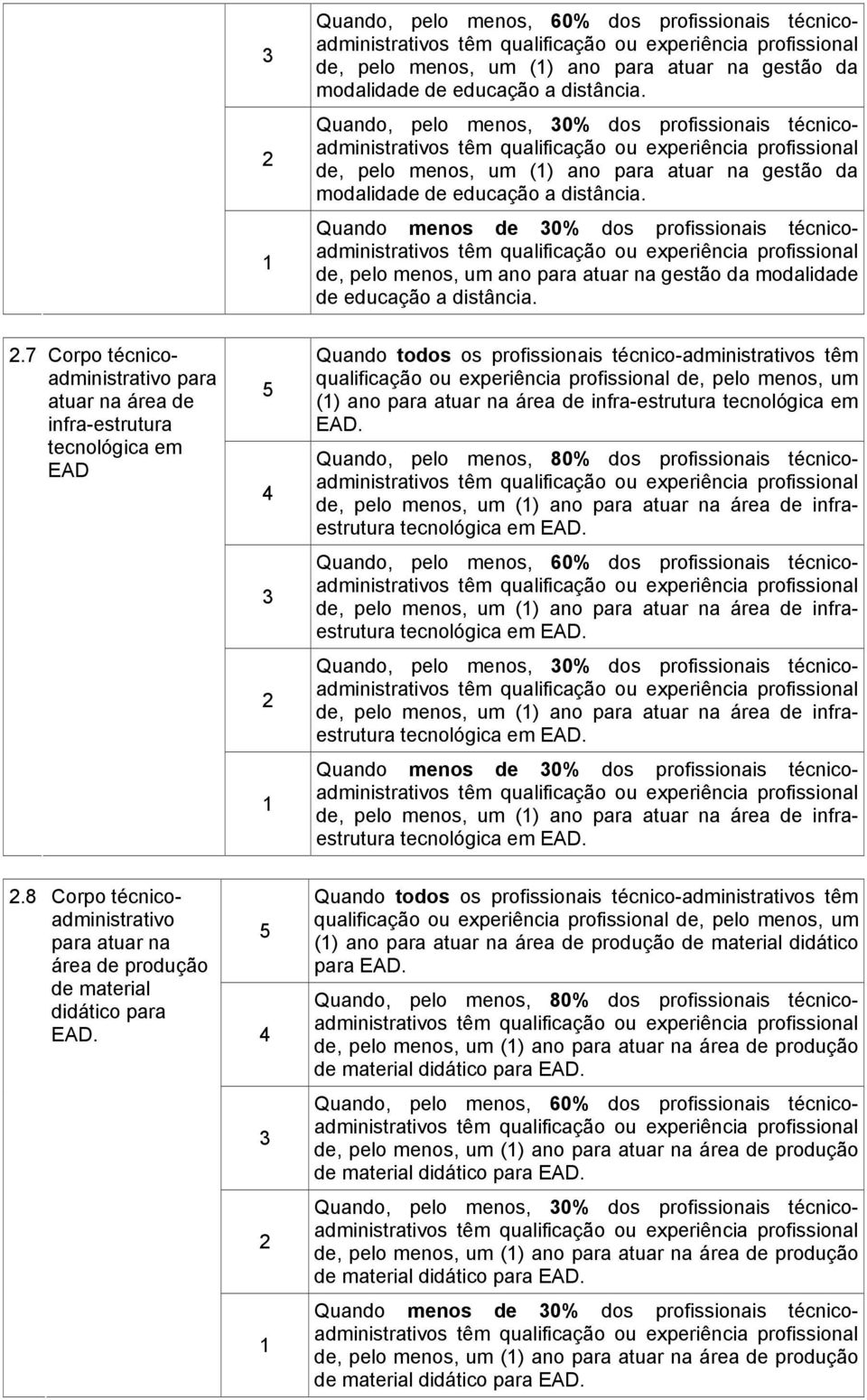 Quando menos de 0% dos profissionais técnicoadministrativos de, pelo menos, um ano para atuar na gestão da modalidade de educação a distância.