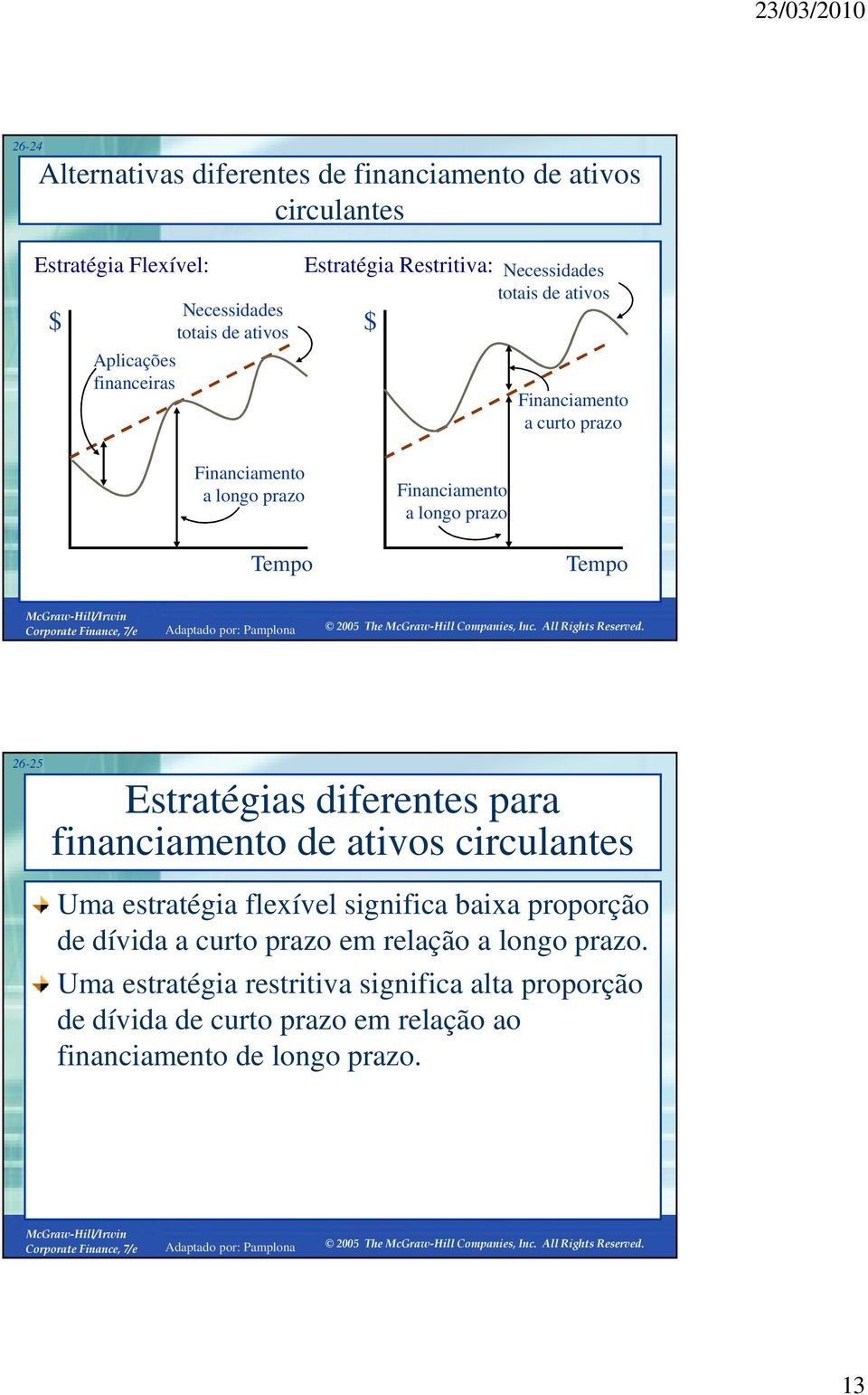 Tempo 26-25 Estratégias diferentes para financiamento de ativos circulantes Uma estratégia flexível significa baixa proporção de dívida a curto