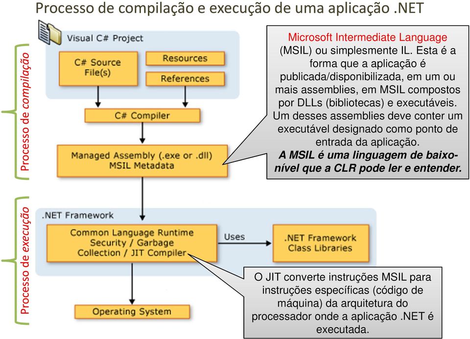 Um desses assemblies deve conter um executável designado como ponto de entrada da aplicação.