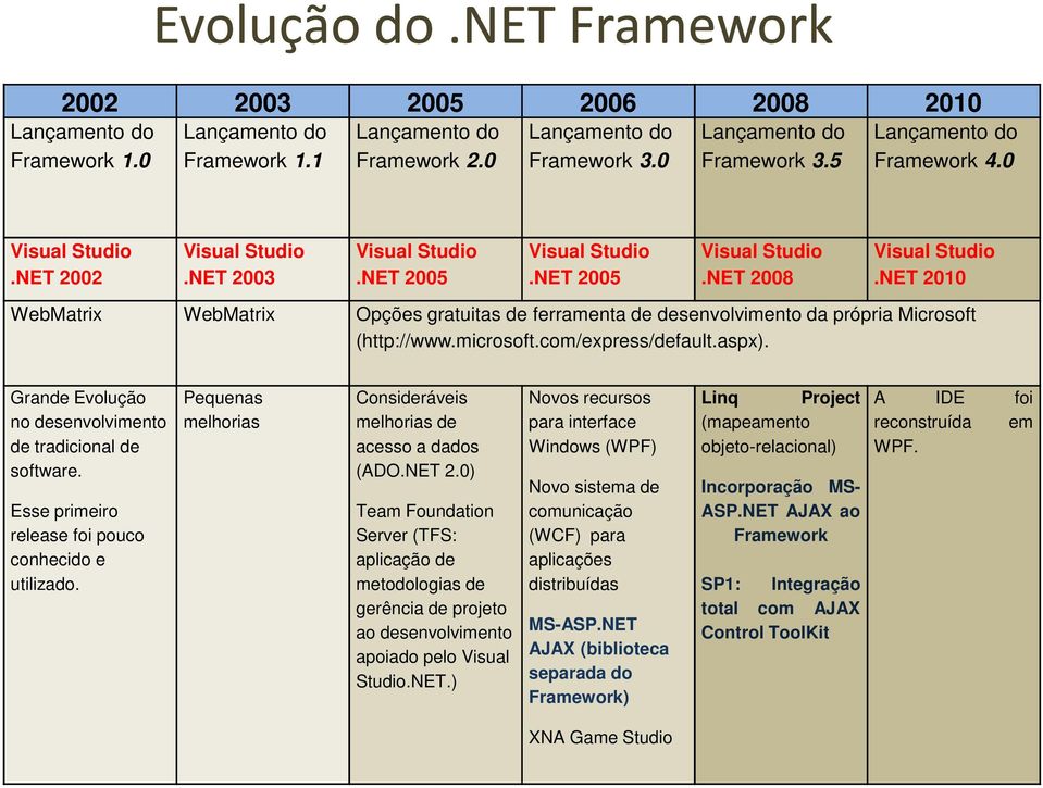 NET 2010 WebMatrix WebMatrix Opções gratuitas de ferramenta de desenvolvimento da própria Microsoft (http://www.microsoft.com/express/default.aspx).