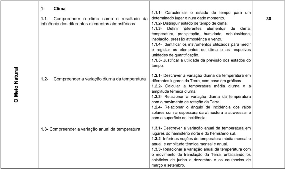 1.1.5- Justificar a utilidade da previsão dos estados do tempo. 30 1.2- Compreender a variação diurna da temperatura 1.3- Compreender a variação anual da temperatura 1.2.1- Descrever a variação diurna da temperatura em diferentes lugares da Terra, com base em gráficos.