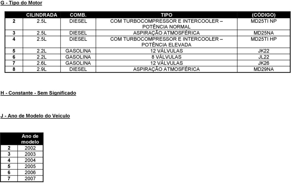 5L DIESEL COM TURBOCOMPRESSOR E INTERCOOLER MD25TI HP POTÊNCIA ELEVADA 5 2.2L GASOLINA 12 VÁLVULAS JK22 6 2.