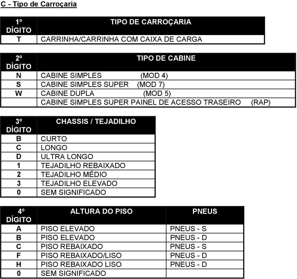 C LONGO D ULTRA LONGO 1 TEJADILHO REBAIXADO 2 TEJADILHO MÉDIO 3 TEJADILHO ELEVADO 0 SEM SIGNIFICADO 4º ALTURA DO PISO PNEUS DÍGITO A PISO