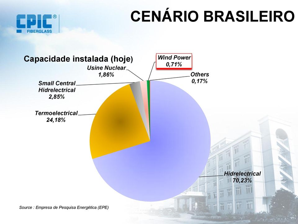 Power 0,71% Others 0,17% Termoelectrical 24,18%