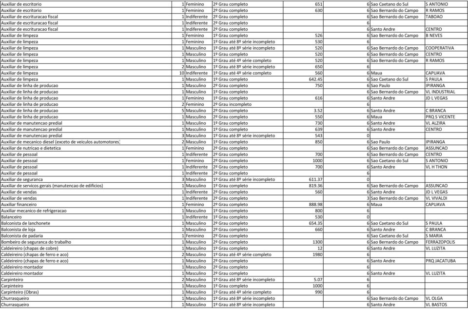 Santo Andre CENTRO Auxiliar de limpeza 1 Feminino 1º Grau completo 526 6 Sao Bernardo do Campo B NEVES Auxiliar de limpeza 1 Feminino 1º Grau até 8º série incompleto 530 6 Auxiliar de limpeza 1