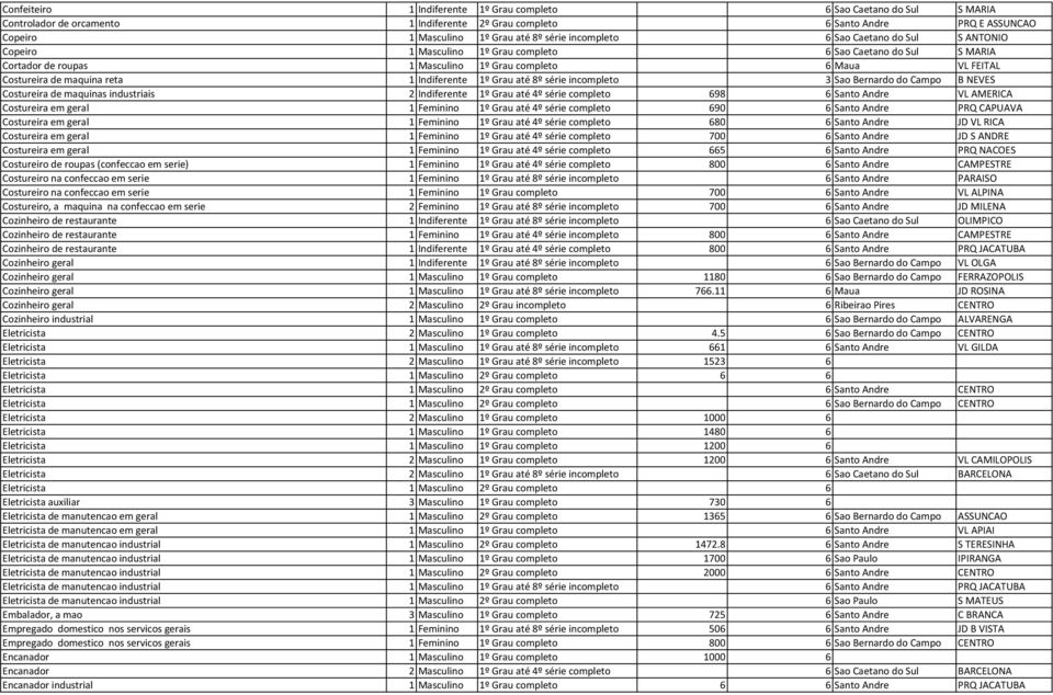 1 Indiferente 1º Grau até 8º série incompleto 3 Sao Bernardo do Campo B NEVES Costureira de maquinas industriais 2 Indiferente 1º Grau até 4º série completo 698 6 Santo Andre VL AMERICA Costureira em