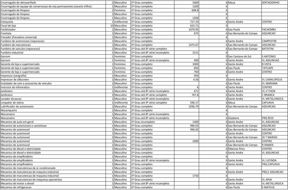 8 6 Encarregado de limpeza 1 Masculino 1º Grau completo 6 Encarregado de limpeza 1 Masculino 2º Grau completo 1200 6 Estoquista 1 Indiferente 2º Grau completo 727.