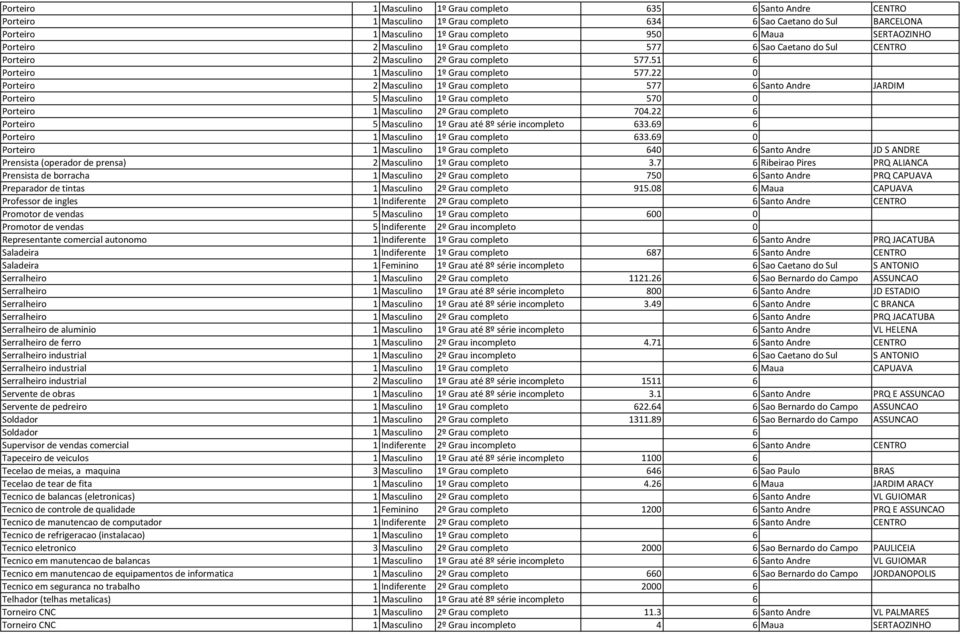 22 0 Porteiro 2 Masculino 1º Grau completo 577 6 Santo Andre JARDIM Porteiro 5 Masculino 1º Grau completo 570 0 Porteiro 1 Masculino 2º Grau completo 704.