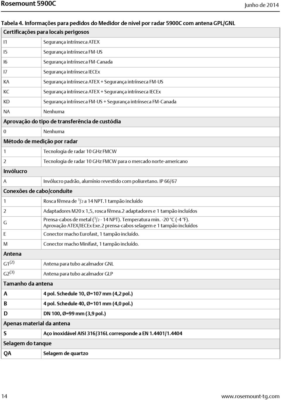 intrínseca FM-Canada Segurança intrínseca IECEx Segurança intrínseca ATEX + Segurança intrínseca FM-US Segurança intrínseca ATEX + Segurança intrínseca IECEx Segurança intrínseca FM-US + Segurança