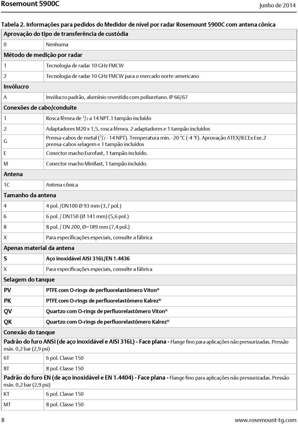 GHz FMCW 2 Tecnologia de radar 10 GHz FMCW para o mercado norte-americano Invólucro A Invólucro padrão, alumínio revestido com poliuretano.