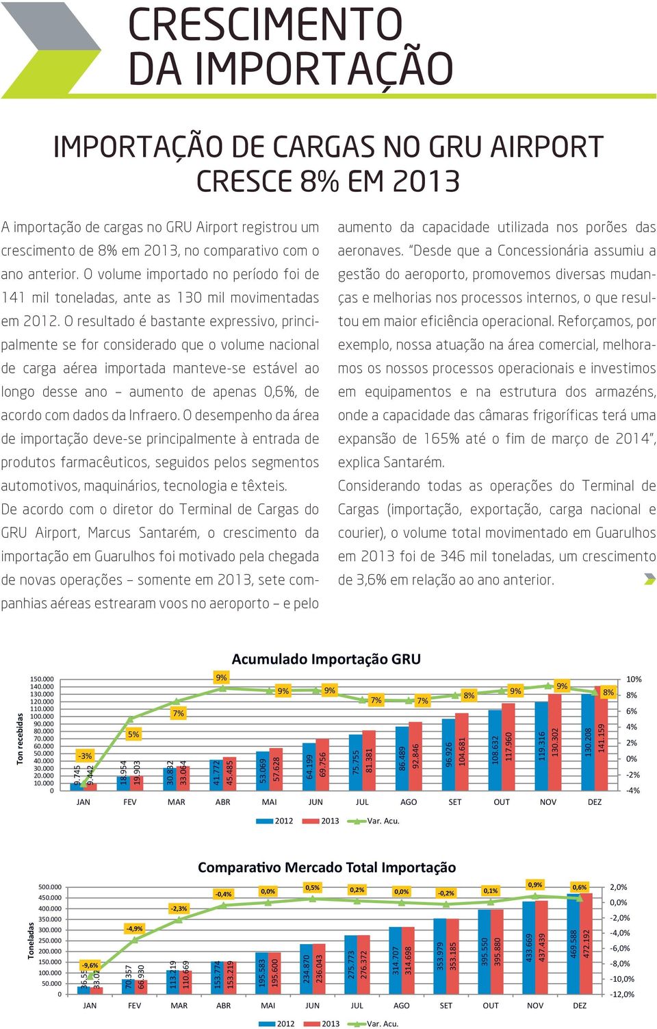 O resultado é bastante expressivo, principalmente se for considerado que o volume nacional de carga aérea importada manteve-se estável ao longo desse ano aumento de apenas 0,6%, de acordo com dados