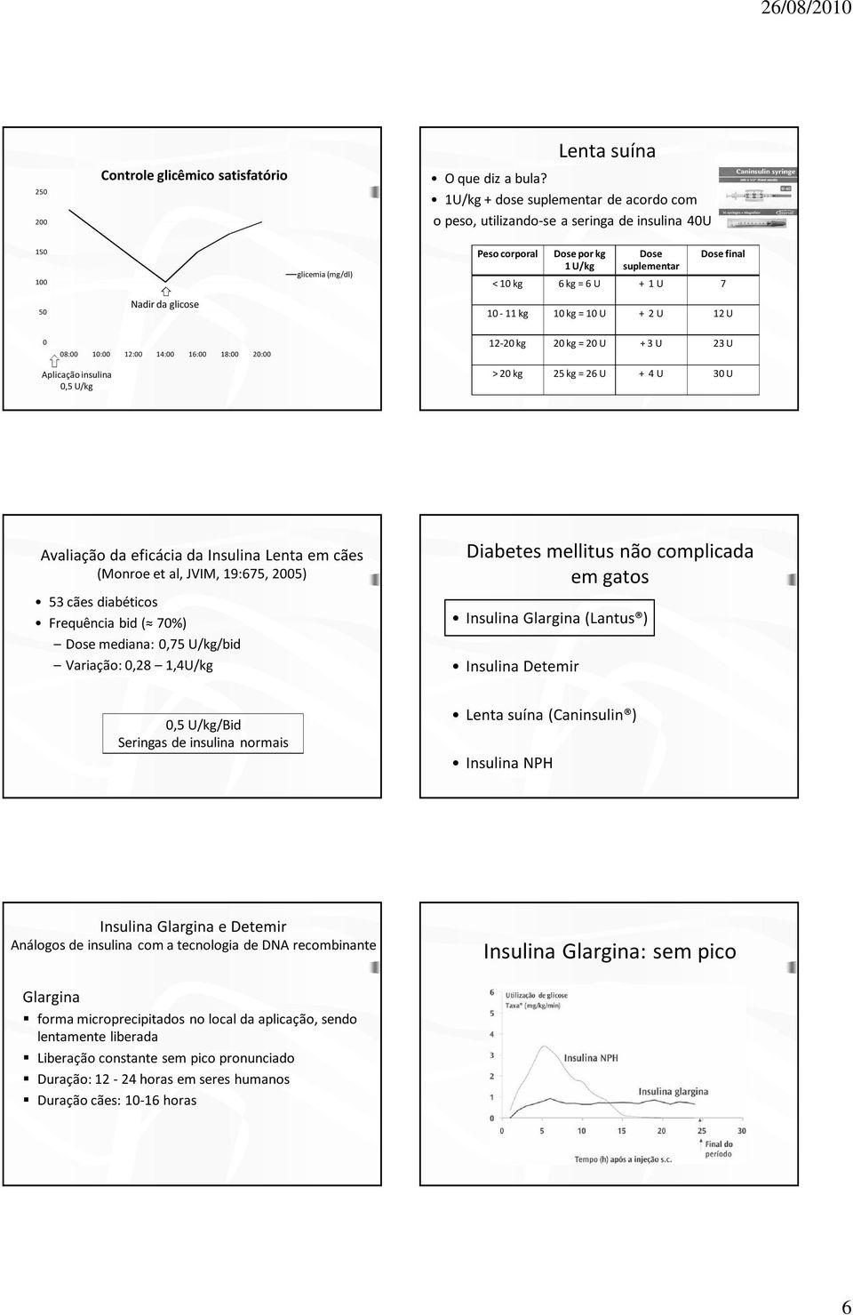 50 Nadir da glicose 10-11 kg 10 kg = 10 U + 2 U 12 U 0 08:00 10:00 12:00 14:00 16:00 18:00 20:00 12-20 kg 20 kg = 20 U + 3 U 23 U Aplicaçãoinsulina 0,5 U/kg >20 kg 25 kg = 26 U + 4 U 30 U Avaliação